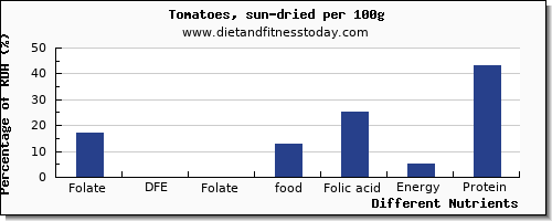 chart to show highest folate, dfe in folic acid in tomatoes per 100g